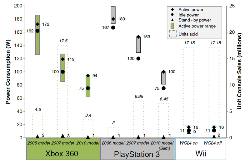 Illustration for article titled Gamers Spend Over $1 Billion Per Year On Power When Not Even Using Their Consoles